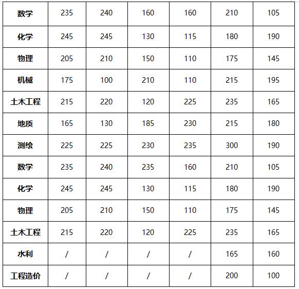 云南普通专升本（2015年-2020年）各专业录取分数线